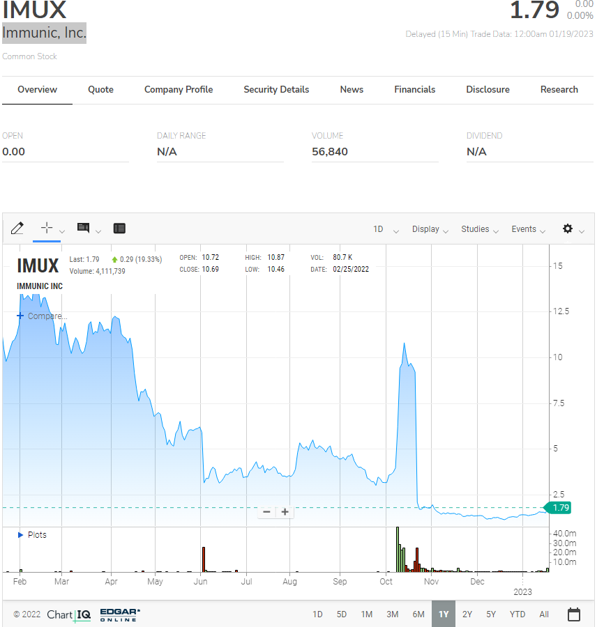 Aquahoya's tweet photo. $GSTC Just saw IMUX with an $80 million MC, sitting at $1.79 (as high as $10-12, $28) with a 35-40 mill OS during phase 2 trials for MS drug. It has $85 mill in debt. Received $60 mill in funding. GSTC will have no debt and 10s of millions of funding from NY Bay. Looks good. https://t.co/VBnb085QfX