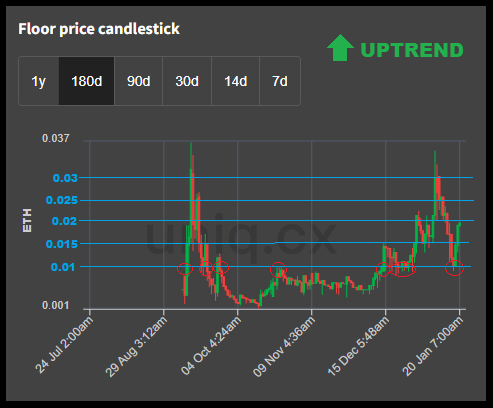 📈MARKET UPDATE (<a href="/BGYCFam/">BGYC Community</a>)

Sweeps have been starting to come in. Great bounce on 0.01 and now ready to rebuild their way up again. This just shows that its impossible to kill a project 100% run by the community itself.

Also lots of <a href="/AlphaKongsClub/">Alpha Kongs Club</a> holders supporting.