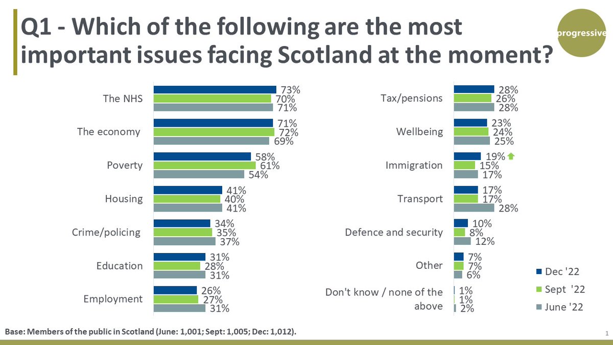 progressivepart's tweet photo. RESEARCH FINDINGS ALERT
We've been running a regular survey to see what a #natrep sample think about the most important issues facing #Scotland.
In the second half of 2022, the NHS, the economy and poverty have come out consistently as the most important issues. #mrx #insights https://t.co/myrrYLguZV