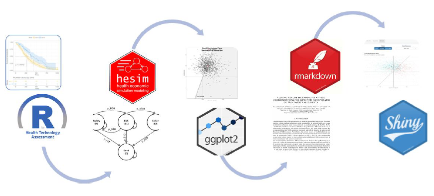 Thanks <a href="/rhta_lmics/">R-HTA in LMICs</a> for having me today, pleasure to talk to such a large group about User Interfaces for Health Economic models &amp; Living Health Economic Evaluation in R. Slides available here: github.com/RobertASmith/t…. Coauthors: <a href="/waq0r/">Paul Schneider</a> &amp; <a href="/Wael_Mohammed_/">Wael Mohammed</a>  &amp; Funders: <a href="/wellcometrust/">Wellcome</a>