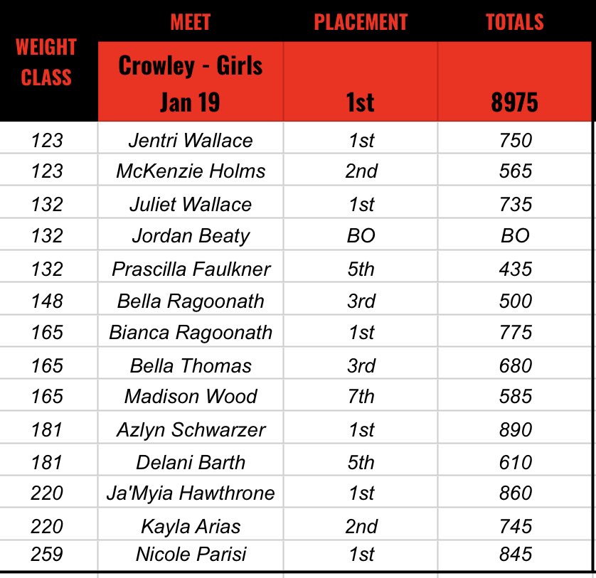 WhitneyEnis's tweet photo. Burleson Elks Girls Powerlifting took 1st 🥇 place as a team at the Crowley Invitational #pull2win @Elks_Pull2Win | @BHSGAthletics https://t.co/FsEFHwsAsi