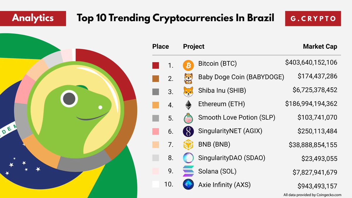 Top 10 Trending Cryptocurrencies In Brazil

These are some of the hottest crypto projects viewed recently by users from Brazil. The list is ranked by popularity, and last updated on 20 Jan 2023. 
👉 coingecko.com/en/watchlists/…
$BTC #BABYDOGE $SHIB $ETH $SLP $AGIX $BNB $SDAO $SOL $AXS