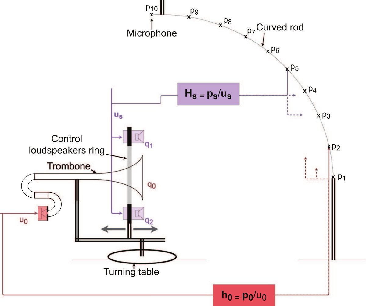 Acoustics has a large number of potential applications that span from musical instruments such as this paper of controlling the noise of a trombone (  doi.org/10.1051/aacus/…  )

#WeekOfSound
1/2