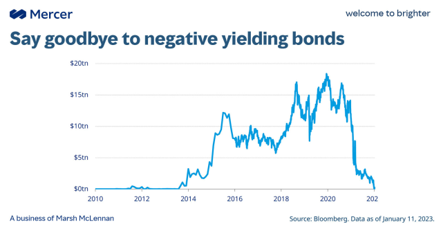 CChenneveau's tweet photo. Yields have increased in 2022 across the broad fixed income universe as central banks hiked interest rates in their effort to fight inflation. Now we see the market value of negative yielding debt reach zero, having peaked at close to $20 trillion in 2021. https://t.co/phpT5SGb7g https://t.co/VrsQL2uwHW