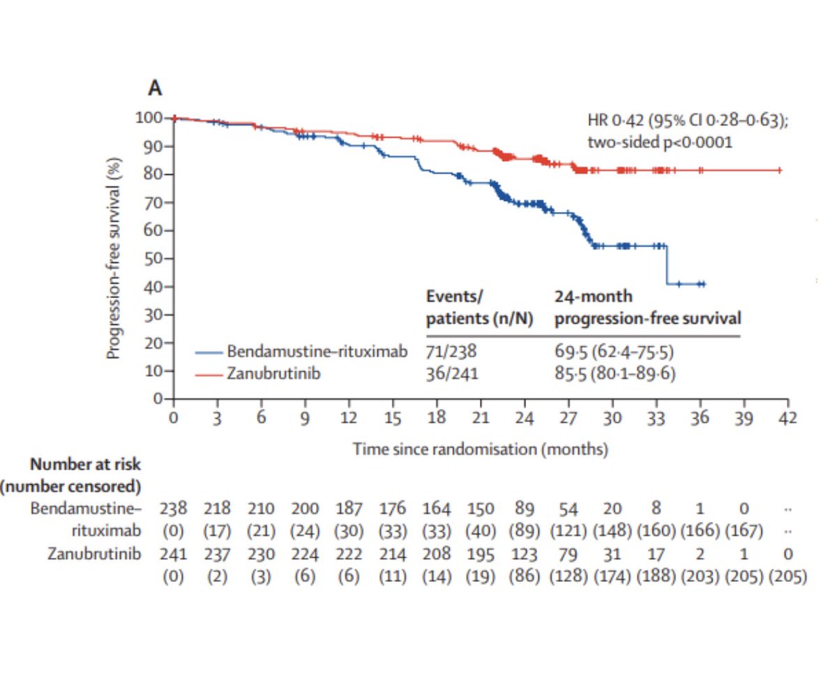 OncBrothers's tweet photo. #zanubrutinib is now @US_FDA approved for 1L CLL/SLL.

#SEQUOIA Ph3, Zanubritinib Vs BR x 6, 1L CLL/SLL, N=590 

- PFS not reached w/ zanubrutinib vs 33.7mos in BR (HR: 0.42)
- Less cardiac toxicity 
- Awaiting OS data

#leusm @OncoAlert #HemeTwitter #HemeEd #MedEd #OncEd https://t.co/9tCI1E5IgC