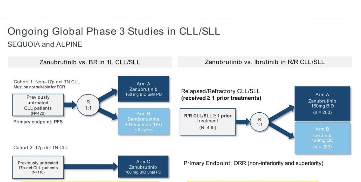 OncBrothers's tweet photo. #zanubrutinib is now @US_FDA approved for 1L CLL/SLL.

#SEQUOIA Ph3, Zanubritinib Vs BR x 6, 1L CLL/SLL, N=590 

- PFS not reached w/ zanubrutinib vs 33.7mos in BR (HR: 0.42)
- Less cardiac toxicity 
- Awaiting OS data

#leusm @OncoAlert #HemeTwitter #HemeEd #MedEd #OncEd https://t.co/9tCI1E5IgC