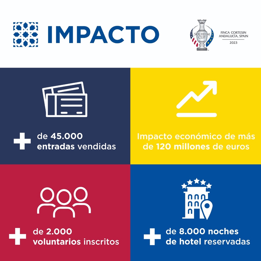 SolheimCup2023's tweet photo. 🏌🏻‍♀️Los increíbles datos de la Solheim Cup a 9 meses de su inicio😱

@vivecostadelsol | @viveandalucia
#VamosGirls | #SolheimCup2023 https://t.co/bU0BsOMkYM