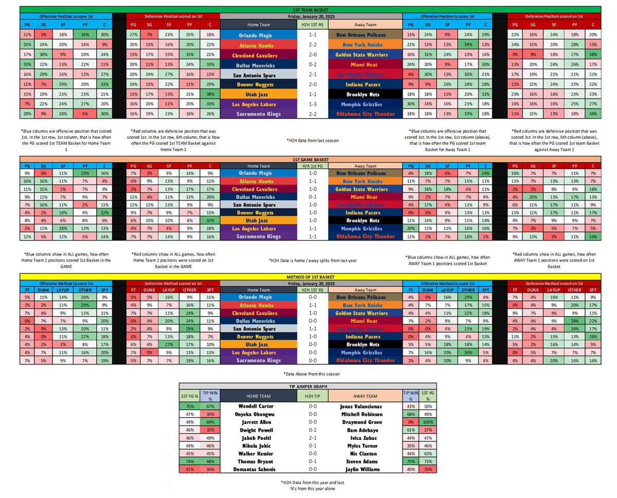 FirstBasketMan's tweet photo. 📊FRIDAY 1ST BASKET DATA📊
Lineups should be accurate as of 9am CST
Who you feeling today ⁉️
#GamblingTwitter #FirstBasket #NBATwitter #PropBets #BettingTwitter #FirstBasketMan https://t.co/5Mqb4JzQx4