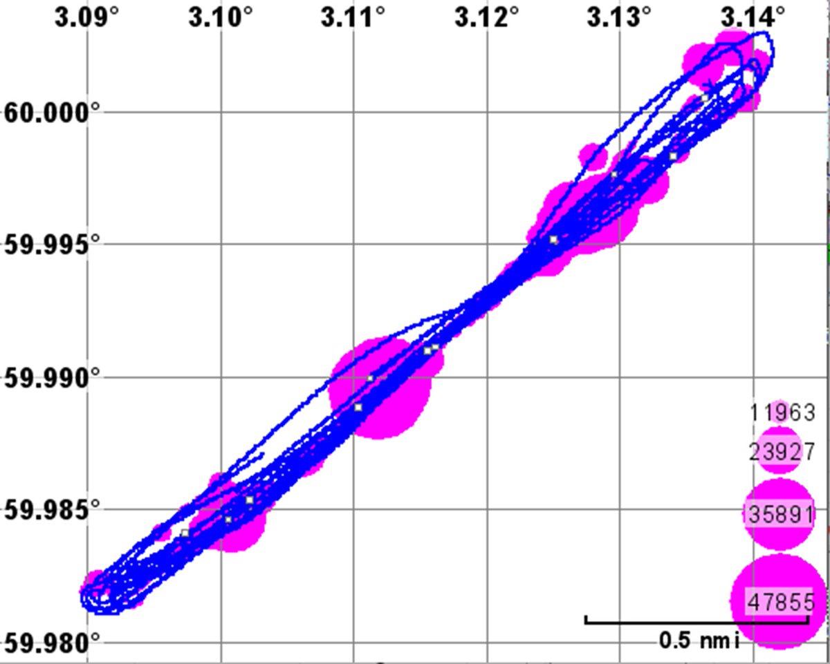 to this paper that proposes to use the reflection of acoustic waves to measure the abundance of fish in the ocean! (Each pink point relates to a school of fishes,   doi.org/10.1051/aacus/… )

#WeekOfSound
2/2