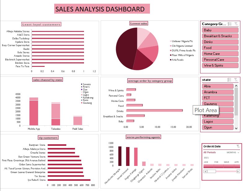 Mzkeskum's tweet image. My first #exceldashboard as I take the plunge and transition into tech. Honestly? It’s hard and frustrating some days, but I wouldn’t have it any other way. Excited and scared…but mostly excited! Thank you @thenaijacarguy you’re an honest and patient teacher #DataAnalytics