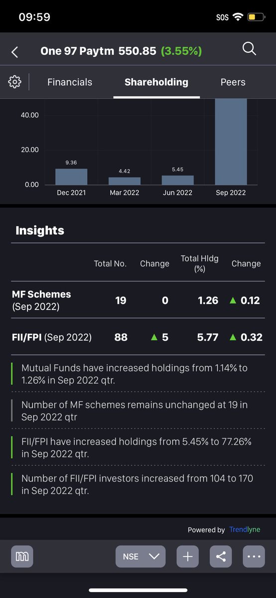 Mpatel68's tweet photo. I am retail investors like you.. 
urge to not sell single stock of #paytm.

It is the game of price valuation.. 

Look at the FII shareholding number in #paytm .

The big game is playing that we don’t know. 

#kedianomics #zerodha #nifty50 #CNBCBajar #ZeeBusiness #investment https://t.co/UTrSdP95Lz