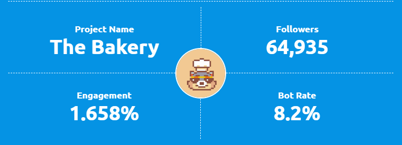 Hi everyone, the project I will analyze <a href="/thebakerygg/">Butter</a>
80 Days  Timeframe Total:
*61 tweets posted
*64.9 K Reach (number of people interacting with tweets)
*3.307 K Impressions (shows total number of views tweets)
*34.5 K Total RTs
*45.2 K Total Likes
⏬