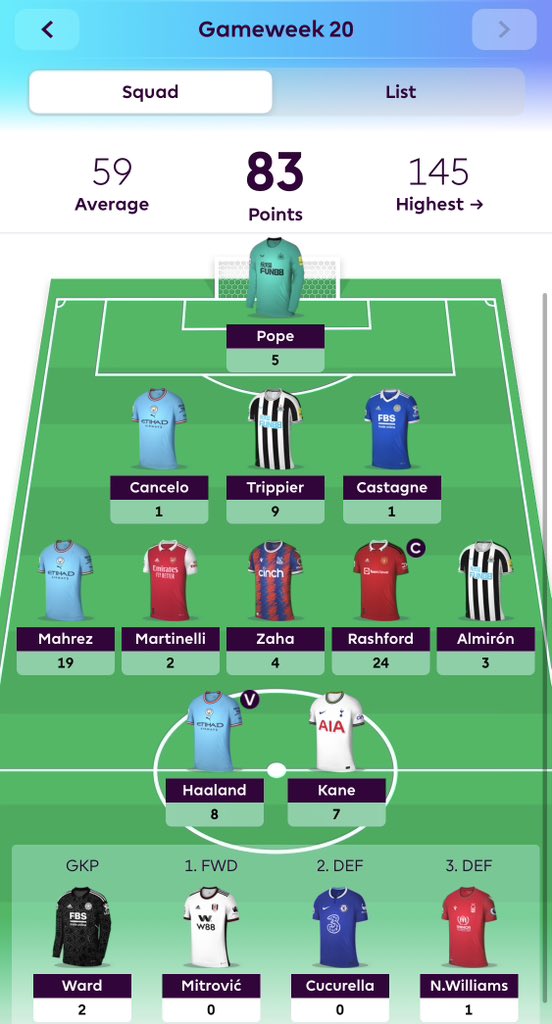 مراجعة لتشكيلتي للجولة 20 : 
83 نقطة سعيد جداً بيها رقيت قريب 100 الف مركز 
رهان الكبتنه علي راشفورد كان خيار موفق ©️
محرز وملكيته قبل الجولة 3.8% مخيبش ظني 🔥
خيبة أملي كانت في زاها الي في جولتين دبل طلع بلانك
وكوكوريلا ملعبش وخش مكانه كستاني 
#FPL #فانتزي_البريميرليغ