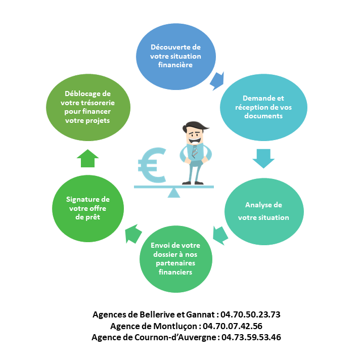 ITCFinance's tweet photo. Découvrez comment le service Rachat de Crédits fonctionne chez Imagine Ton Crédit💡 

Yannick Coquelin et son équipe seront ravis de financer vos projets🤝 

Vous pouvez nous joindre au 06 58 79 63 04☎️

#projet #service #client #credit https://t.co/Qf2XBSZUjL