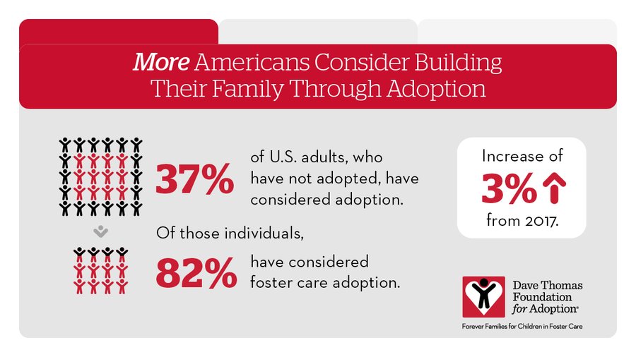DTFA's tweet photo. Thinking about growing your family through adoption? You’re in good company! According to the U.S. #Adoption and #FosterCare Attitudes Survey, 37% of adults are considering adoption. 

Get started on your #AdoptionJourney with our step-by-step guide: https://t.co/QsvlfIeTFo https://t.co/hiEtQJts8Q
