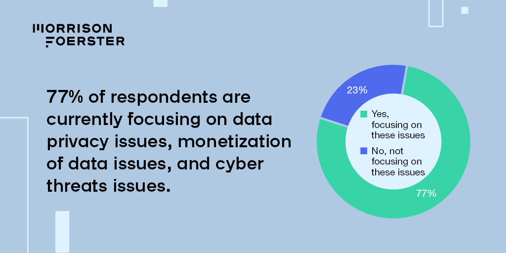 MoFoLLP's tweet photo. The majority of respondents in MoFo’s Economy &amp; Markets Research Report expect to be spending significant time managing data-related issues in the year ahead. Read more: https://t.co/fvg9yQVeBe #economy #cyberthreats #dataprivacy https://t.co/w8WAYF0k77