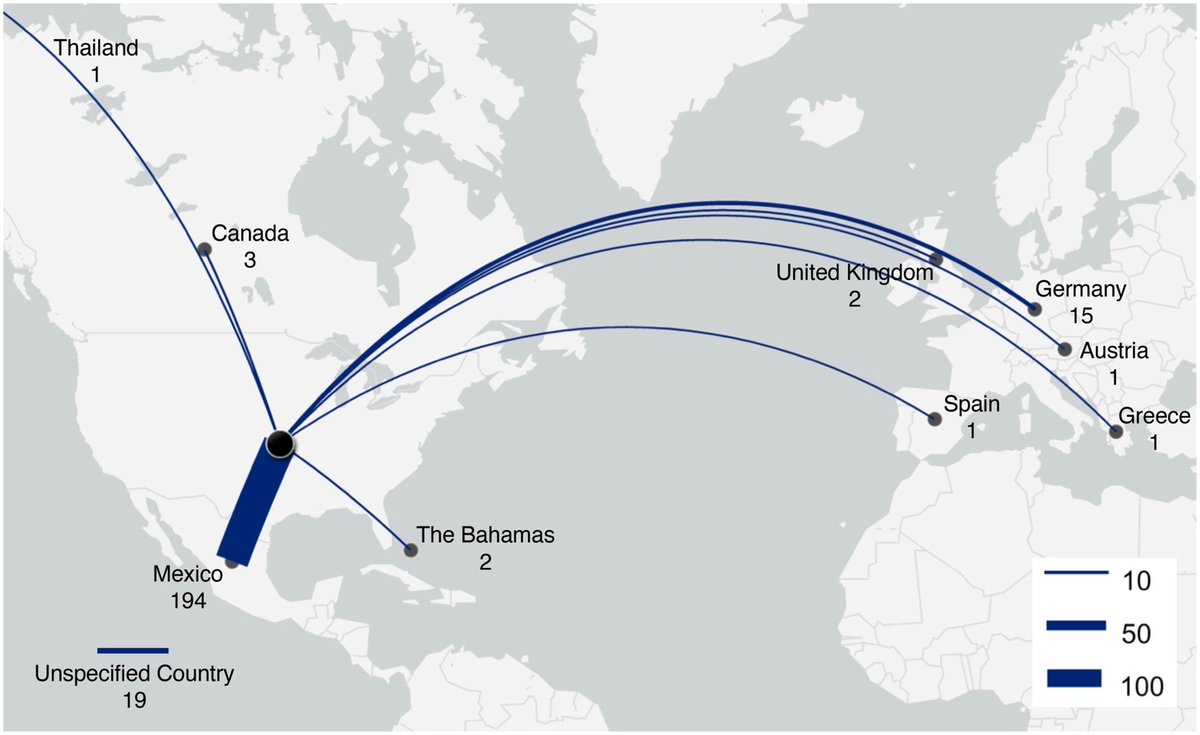 💸Alternative cancer therapies can be EXPENSIVE putting families in #financialToxicity for unknown benefits. >1/3 of online #crowdfunding for alternative tx involved INTERNATIONAL travel; they were ⬆️shared & raised ⬆️money but also had higher shortfalls. onlinelibrary.wiley.com/doi/10.1002/ca…