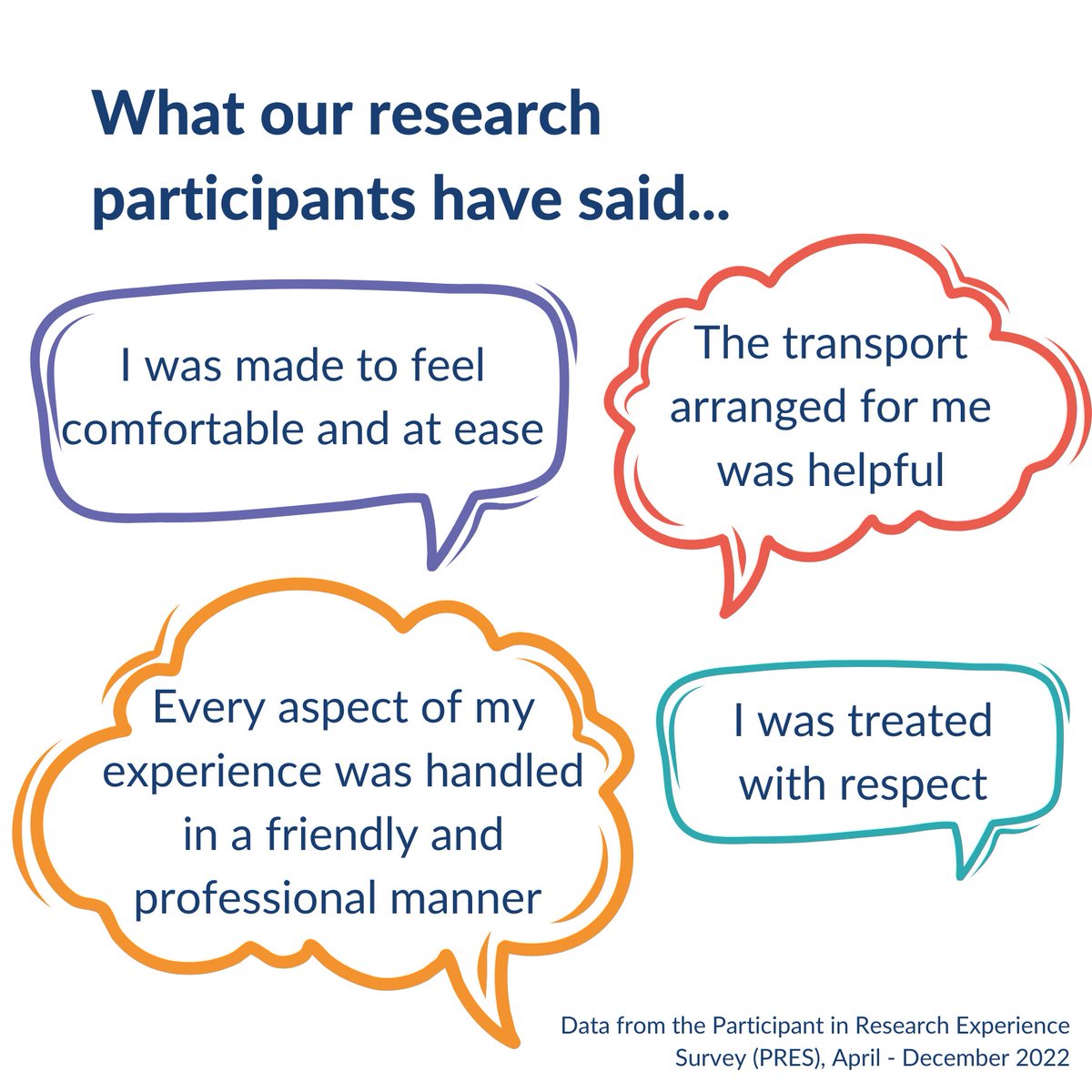 CRDCNewcastle's tweet photo. Did you know that over 96% of research participants surveyed at PRC Newcastle would take part in research again?

We are so grateful to our patients for their valuable contribution to health research and for giving us feedback on their experience.

#NIHRPRCs #BePartofResearch https://t.co/sAJT8I8GKL