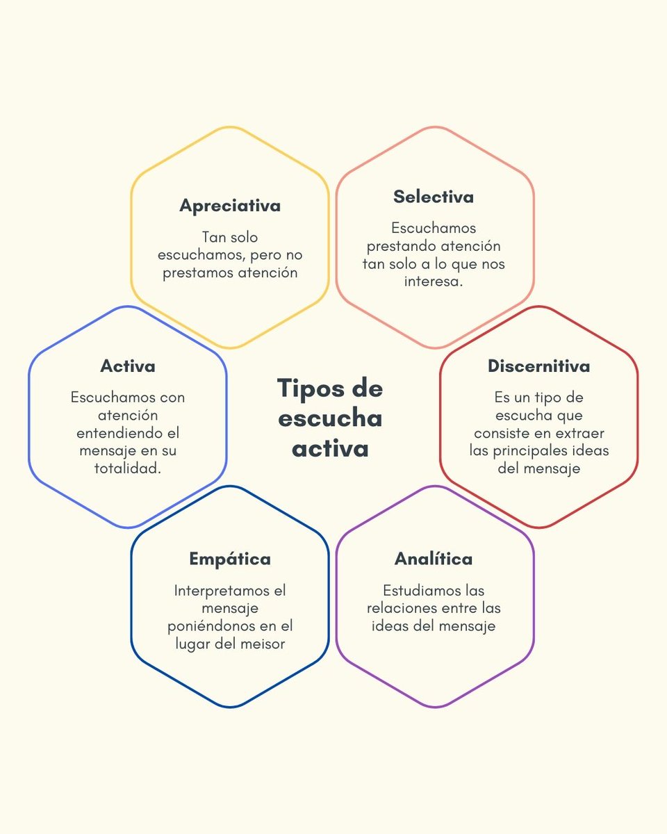 PlandeAccion's tweet photo. Existen seis tipos diferentes de escucha activa, te contamos sus características.
.
.
#PlanDeAccion #Aprendizaje #Formación https://t.co/6wmYdt1CSk