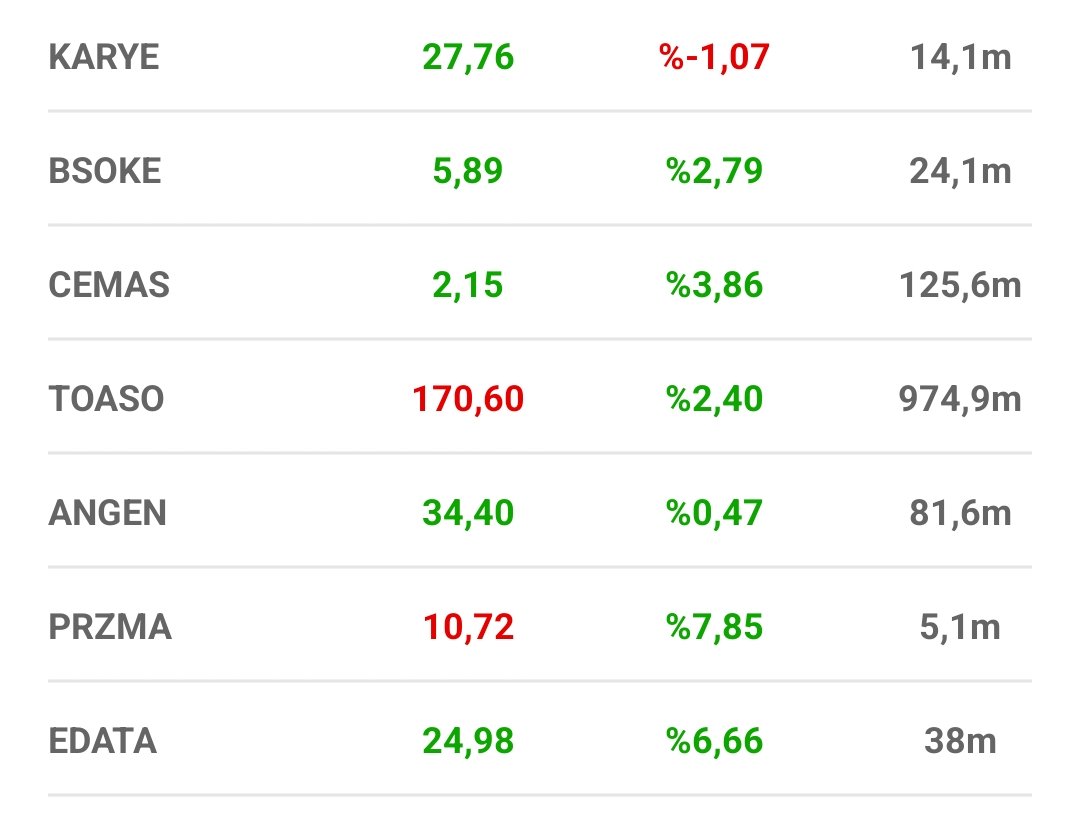 Takip listemizin performansı ektedir;
Fazla söze gerek yok..
Yorumları alayım please 😎😎
#edata #bsoke #angen #przma #toaso #karye #cemas