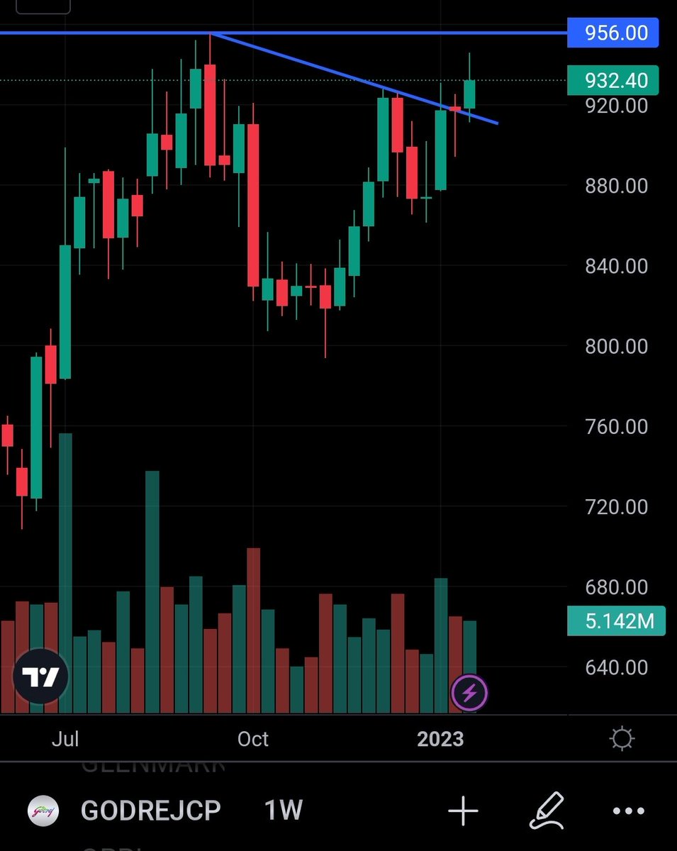 chartifystocks's tweet image. #Chartify #GodrejCon
First time after Sep&apos;22, weekly closing is happening around 932..

Can we see 954/980 in the coming week??