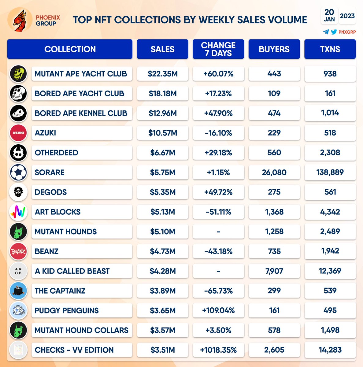 pnxgrp's tweet photo. TOP #NFT COLLECTIONS BY WEEKLY SALES VOLUME
#MutantApeYachtClub #BoredApeYachtClub #BoredApeKennelClub #Azuki #Otherdeed #Sorare #DeGods #ArtBlocks #MutantHounds #TVL #aKIDcalledBEAST #TheCaptainz #PudgyPenguins #MutantHoundCollars #ChecksVVEdition https://t.co/FwpkJ0gND5
