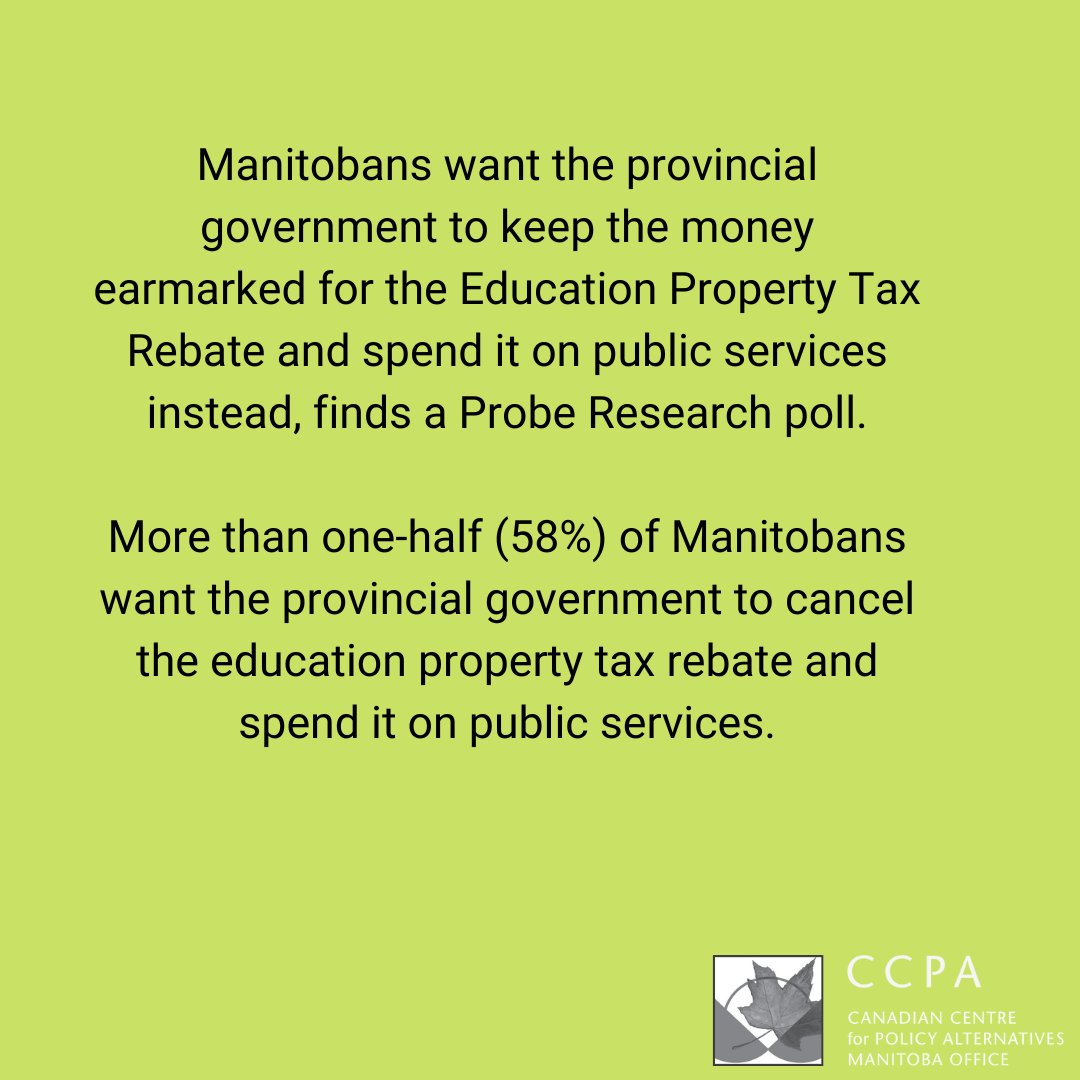 CCPAMB's tweet photo. Manitobans want the provincial government to keep the money earmarked for the Education Property Tax Rebate and spend it on public services instead, finds a new Probe Research poll #mbpoli https://t.co/mqRYAOiuov