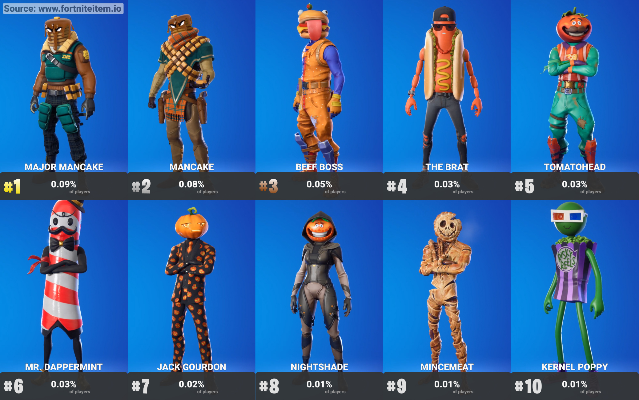 Most Used Fortnite Skins 