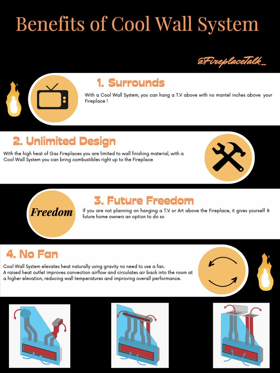 FireplaceTalk_'s tweet photo. Check out the #Benefits of having a #CoolWallSystem with your #GasFireplace 
Cool Wall System allows you to #Design your wall worry-free. 
You can hang #Artwork on the wall, install #Speakers, or even recess a #Television inches above the #Fireplace and best of all, no noisy fan! https://t.co/Yjrbg9lPA4