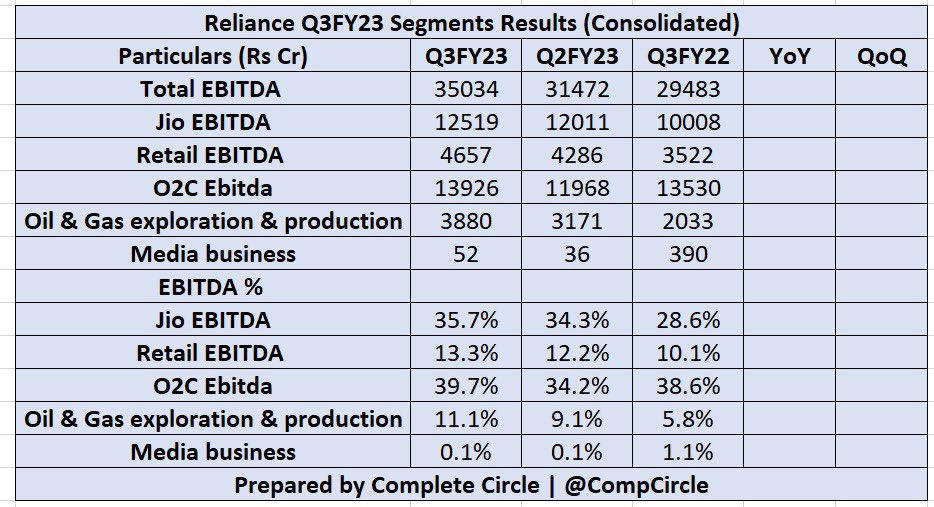 connectgurmeet's tweet photo. 1. Reliance Q3 earnings -The new EBITDA classification in 1st table. Almost 50% EBITDA now coming from New age businesses - JIO and Retail. 

2. Consolidated Q3 results in one table 
@Compcircle 
Disc - no reco https://t.co/aaibx2RpMx