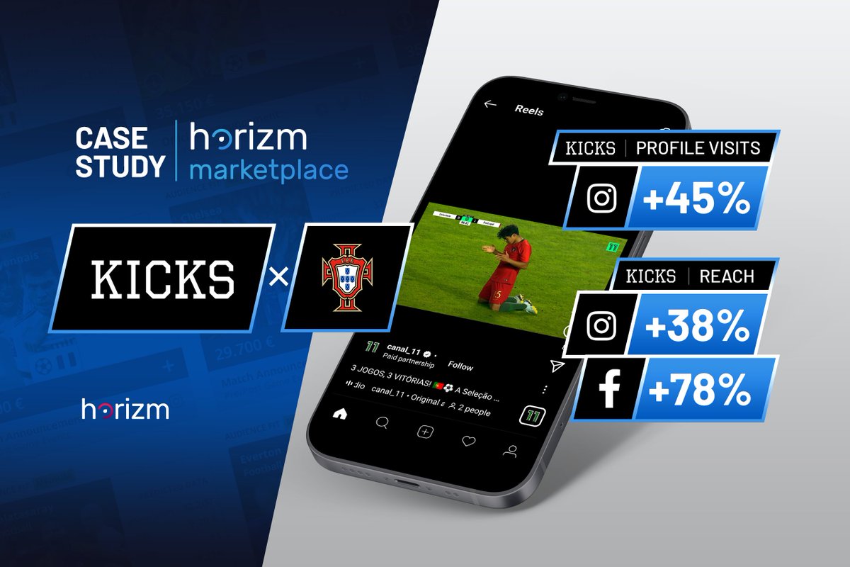In November we had the pleasure of coordinating and running a campaign with KICKS and <a href="/teamportugal/">Team Portugal [FPF]</a>  that ran on <a href="/instagram/">Instagram</a> @Twitter <a href="/facebook/">Facebook</a>. Powered by the Horizm Marketplace. Click the link below to learn more about this incredible partnership 👇
horizm.com/marketplace-ca…