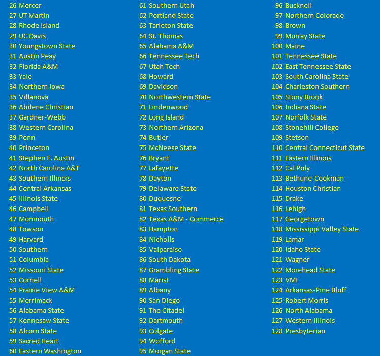 FCS Fans, here it is, my FINAL 1-128 rankings of the 2022 season. Always hard to rank every team based off a full year, but I did it anyway. Enjoy and I look forward to the banter.