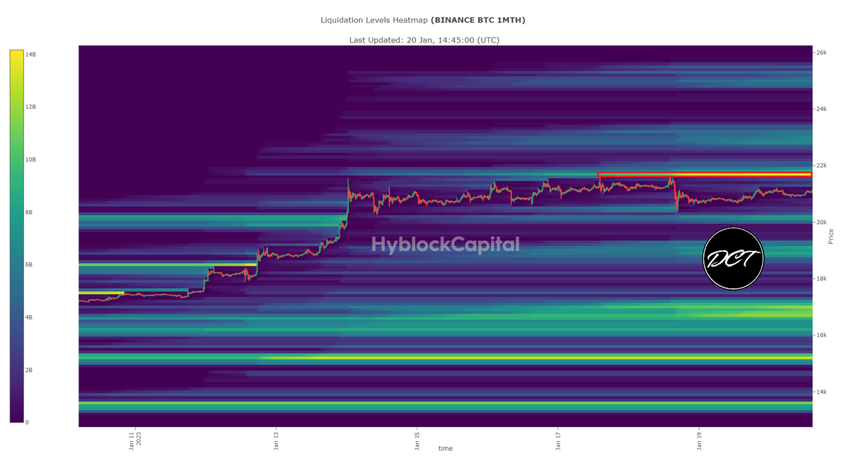 DailyCryptoTrad's tweet photo. Liquidation Heatmap showing 14B liquidation at 21.7k  usually price goes to these areas with high liquidity areas before a decline yet the most liquidity is still on the lower range. Will provide a full update soon stay tuned @hyblockcapital #BTC $BTC #Crypto https://t.co/lvTX7K5NqS