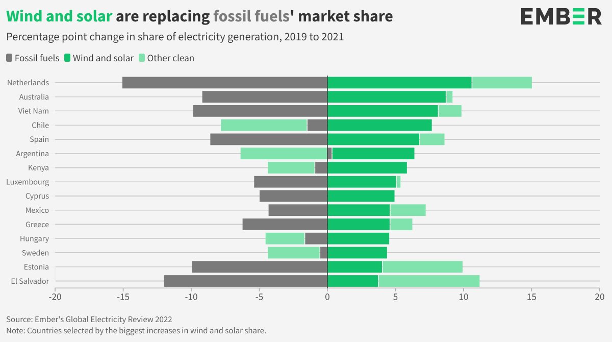 ember_energy's tweet photo. Change can happen quickly.
π»π³π³π±π¦πΊ Three countries have seen around a tenth of electricity demand switch from #fossilfuels to #wind and #solar in just two years.
From our #GER22
https://t.co/RagJUiZw7U https://t.co/EhhFh0e3He