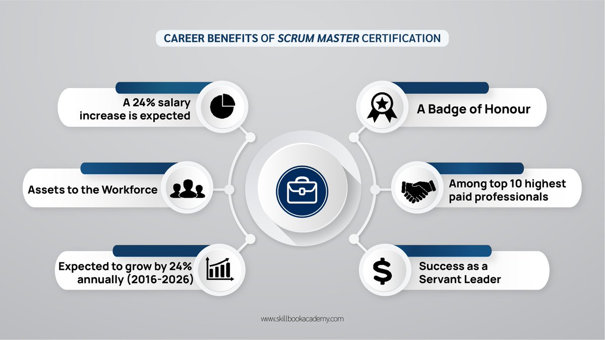 SkillbookA's tweet photo. Here are a few Career benefits of a Scrum Master Certification,
Checkout our blog to learn about the best place to get CSM certified -
https://t.co/m6B98BXaPI
#Scrum #ScrumMaster #methodolgy #framework #benefits #career #Skillbook #GrowWithSkillbook https://t.co/aonrGkvFUo