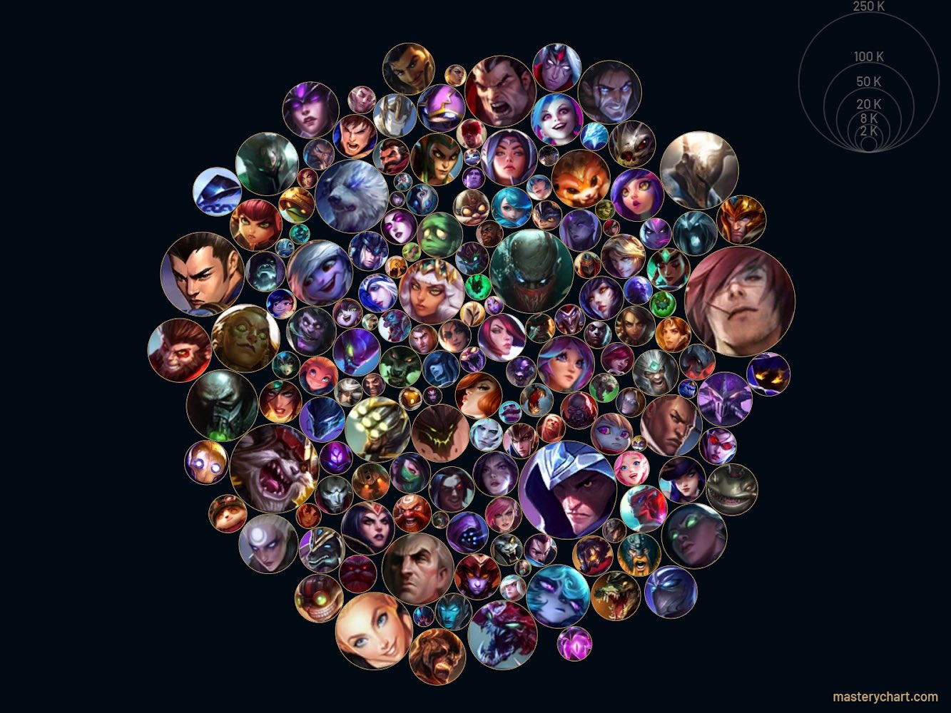 LoL Mastery Chart: How to see your most-played champions