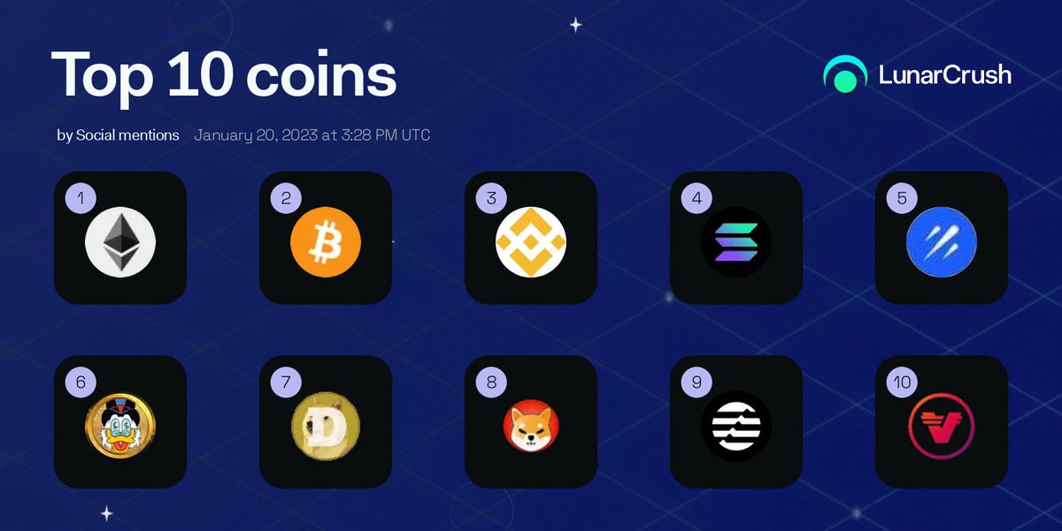CryptoBusy's tweet photo. #Ethereum surpasses #Bitcoin  in terms of the highest level of social media mentions in the last 24 hours according to @LunarCrush #Trending 

🥇 $ETH 97.13K Social mentions
🥈 $BTC 82.4K Social mentions

🥉$BNB
$SOL
$GAL
$QUACK
$DOGE
$SHIB
$APT
$VRA

#DYOR #NotFinancialAdvice https://t.co/sA87HJu8fb