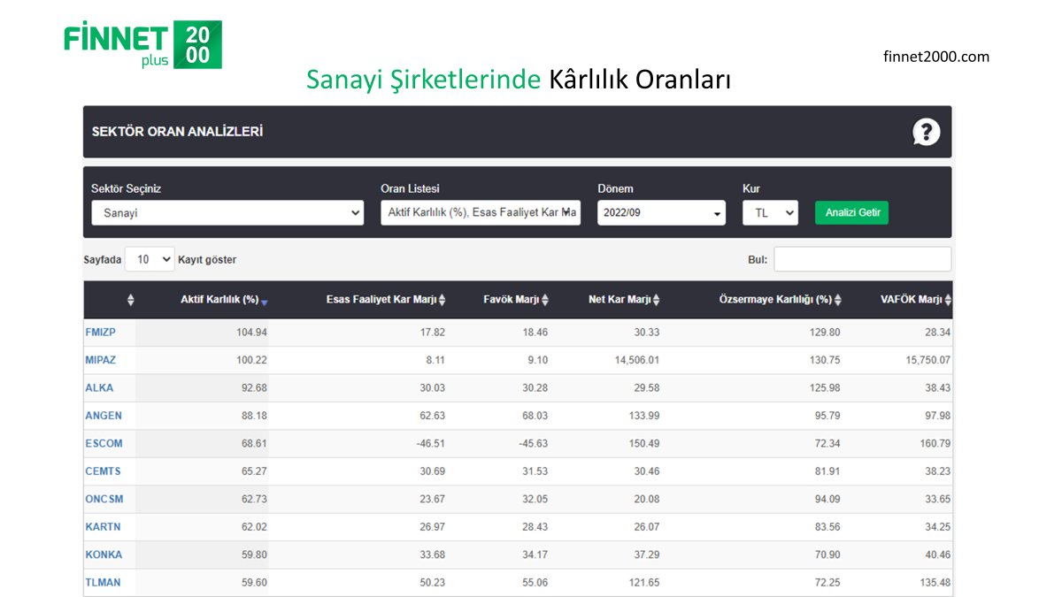 finnet2000's tweet photo. Sanayi Şirketlerinde Kârlılık Oranları
Detaylar: https://t.co/yDy8q7RSJN
#bist100 #FMZP #MPAZ #ALKA #ANGEN #ESCOM #CEMTS https://t.co/N08OL14Dj8
