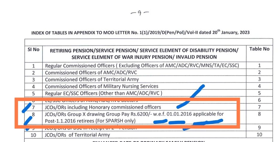 englesh_ranjan's tweet image. 😆
#OROP अपडेट..
NOW #OR5P IS #ORMP ( ONE RANK MULTI PAY)

Table 7 for pre 2016 retirees x and y

Table 8 for post 2016 for x sparsh pensioners only

Where is Non sparsh pensioners of Post 2016 retirees?

01 Jul 2014 to 2019 #PMR Retirees, No OROP Presently
 @DefenceMinIndia 🙄
