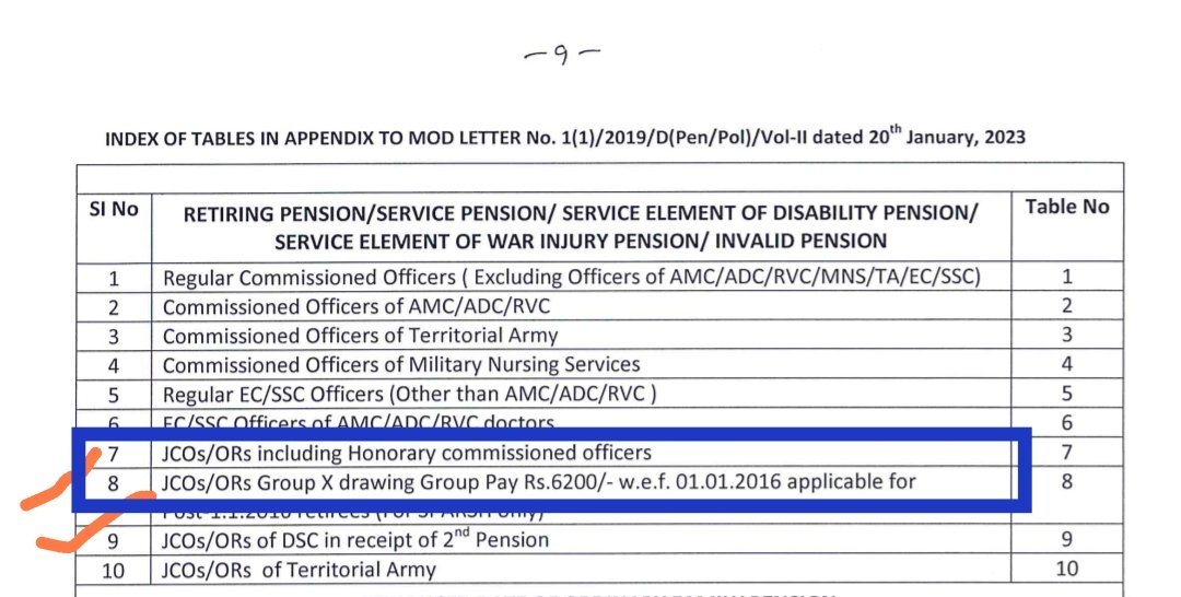 englesh_ranjan's tweet image. 😆
#OROP अपडेट..
NOW #OR5P IS #ORMP ( ONE RANK MULTI PAY)

Table 7 for pre 2016 retirees x and y

Table 8 for post 2016 for x sparsh pensioners only

Where is Non sparsh pensioners of Post 2016 retirees?

01 Jul 2014 to 2019 #PMR Retirees, No OROP Presently
 @DefenceMinIndia 🙄