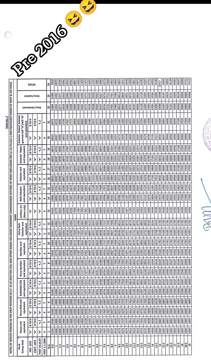 englesh_ranjan's tweet image. 😆
#OROP अपडेट..
NOW #OR5P IS #ORMP ( ONE RANK MULTI PAY)

Table 7 for pre 2016 retirees x and y

Table 8 for post 2016 for x sparsh pensioners only

Where is Non sparsh pensioners of Post 2016 retirees?

01 Jul 2014 to 2019 #PMR Retirees, No OROP Presently
 @DefenceMinIndia 🙄