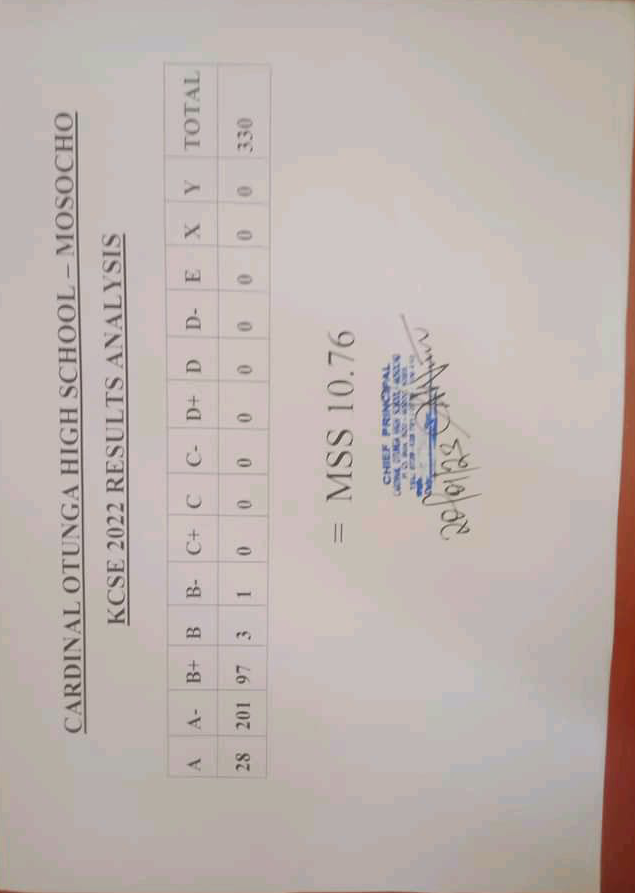 DrGoaMmoja's tweet photo. Nyakoiba high,Riokindo and Cardinal Otunga Mosocho among top schools in Kisii and around the country!
#KCSE2022
#kisii
#cardinalotunga https://t.co/p6qEhMo2j3