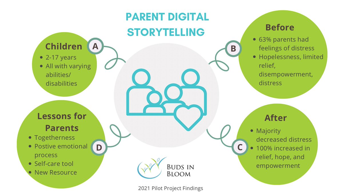PIVOTCommunityC's tweet photo. Findings from our 2021 pilot project! For more information, please contact us at storytelling@BudsinBloom.org or 403-258-0888.

#disability #family #empowerment #yyc #volunteer #calgarylife #calgaryvolunteers #makeadifference https://t.co/rGX16OcsHX