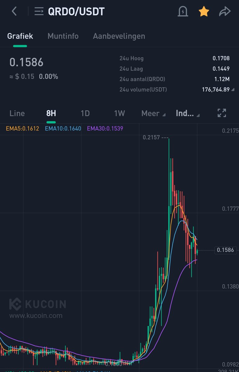 CryptoWizardd's tweet photo. Added some $QRDO at 0.15 
Rumors of some news q1 incoming.

Down bad. So risk reward is fine here.

Atl was 0.10

#btc #eth $ftt $qrdo https://t.co/6fpXpjSzbs