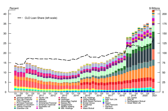 apark_'s tweet photo. @Stimpyz1 @GrandTokamak When you have such blatant capital charge arbitrage and are surprised insurance company portfolio allocation then looks like this https://t.co/PFcm5CELQ2