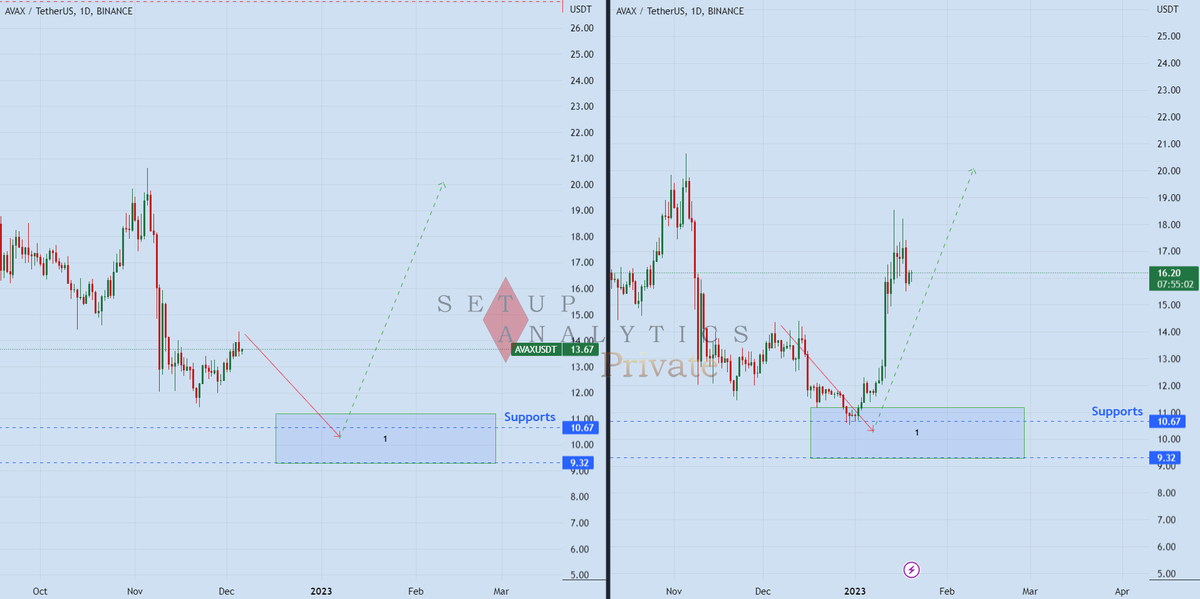 SetupAnalytics's tweet photo. #AVAX Wonderful realization of previous scenario. We keep following this token.
#Crypto #cryptocurrency #cryptonewstoday #cryptotrading #trading #Trader #TradingView #setupanalytics #AVAXUSDT
https://t.co/w2mguRAM5R https://t.co/XKdYiy15Wv