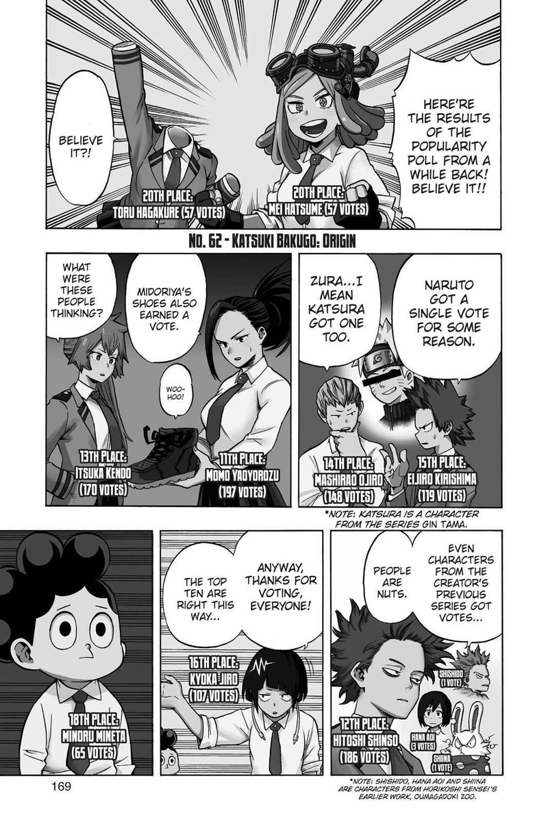 And here with Deku's shoes, they started the tradition of voting for random parts of characters. Deku's freckles, Kacchan's eyebrows, iconic...
"Bakugo 3rd place" and he took that personally, consistent king.