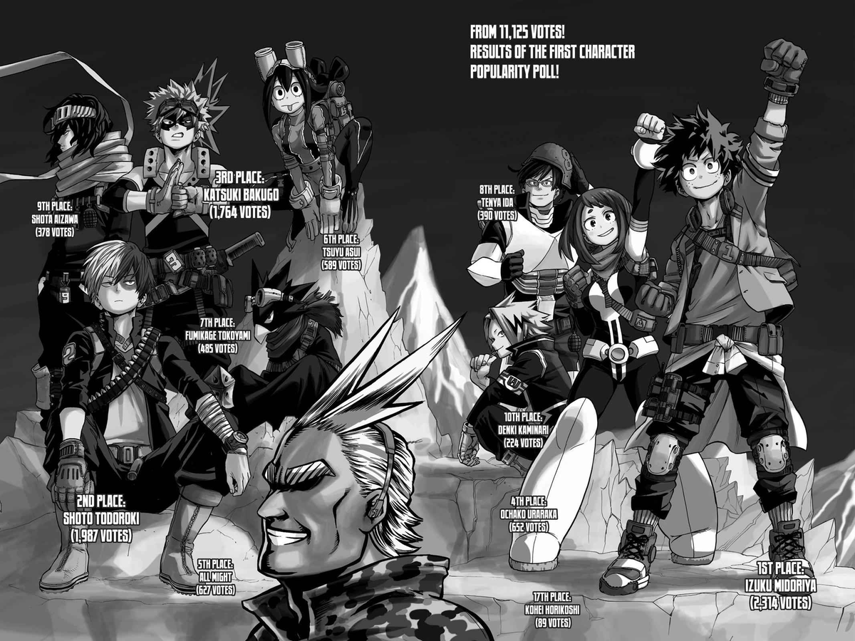 And here with Deku's shoes, they started the tradition of voting for random parts of characters. Deku's freckles, Kacchan's eyebrows, iconic...
"Bakugo 3rd place" and he took that personally, consistent king.