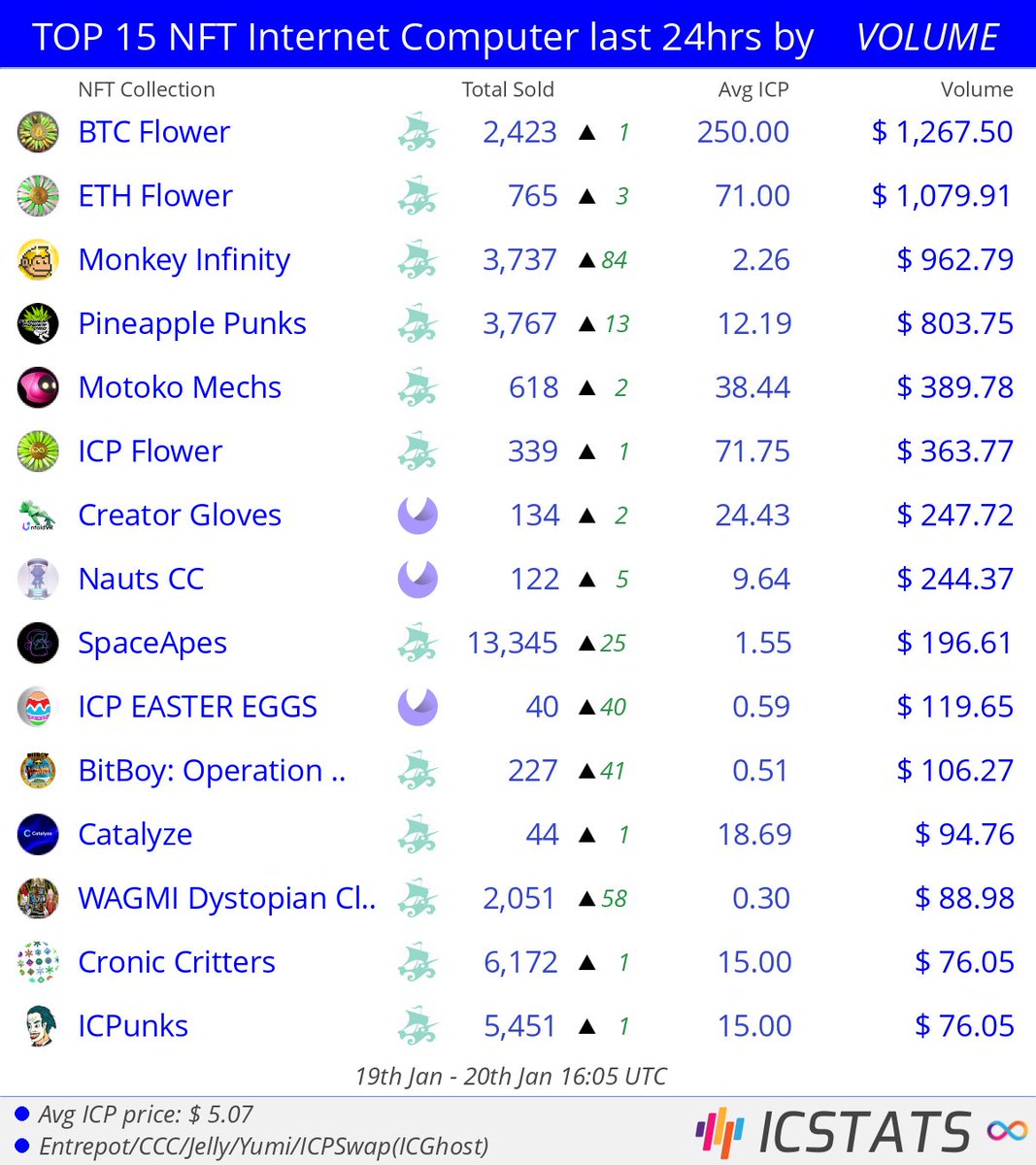 icstats's tweet photo. Top NFT's Entrepot/CCC/Jelly/Yumi last 24hrs by VOLUME
@btcflower @monkey_icp @flowerpowerdao @dfinity @unfold_vr @AstronauticsHQ
#btcflower #ethflower #pineapplepunks #motokomechs #creatorgloves #nautscc
#NFVL #nft #nfts #InternetComputer #ICP https://t.co/A1lZGuPp3M