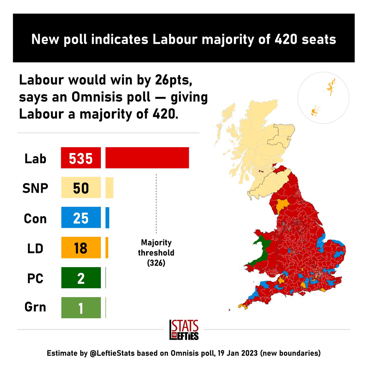 LeftieStats's tweet photo. 🚨 NEW: Poll suggests 420-seat Labour majority, with the SNP becoming the main Opposition.

🔴 LAB 50% (+2)
🔵 CON 24% (-4)
🟠 LD 8% (+1)
🟢 GRN 5% (-2)
🟣 REF 5% (+2)
🟡 SNP 4% (-)

Labour would win 535 seats (+333), a majority of 420.

Via @Omnisis, 19 Jan (+/- since 11-12 Jan) https://t.co/x1wiI7V15E